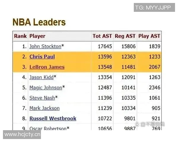 历史助攻榜单揭晓詹姆斯超越保罗现役四人入围威登上榜
