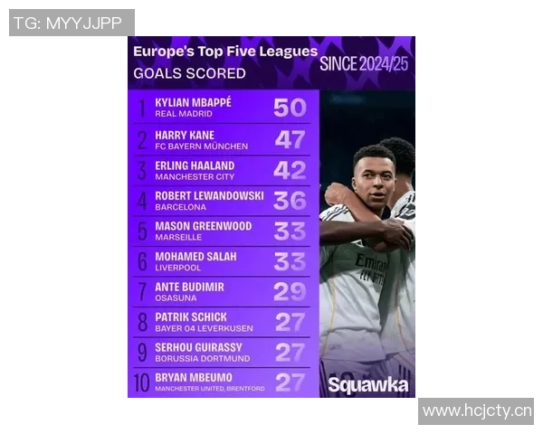欧洲五大联赛射手榜前十名凯恩独占鳌头姆巴佩紧追不舍 欧洲五大联赛射手榜前十名凯恩独占鳌头姆巴佩紧追不舍